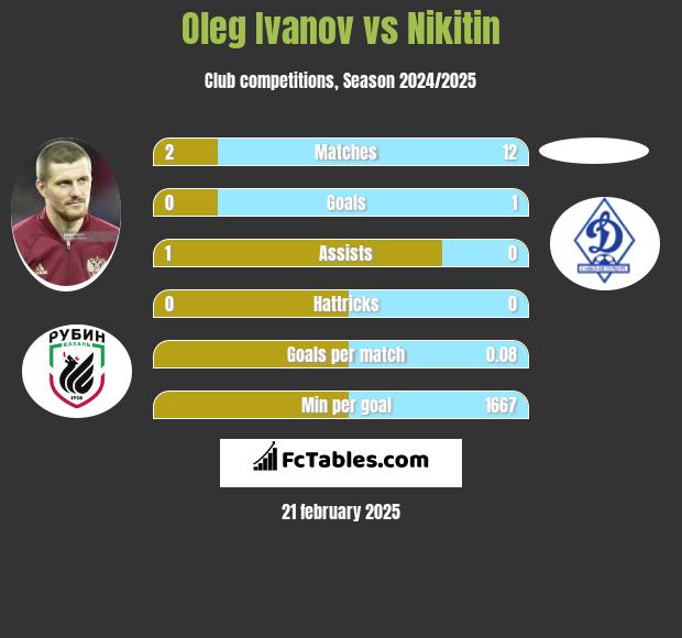 Oleg Ivanov vs Nikitin h2h player stats