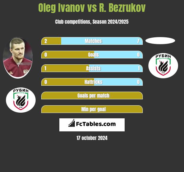 Oleg Ivanov vs R. Bezrukov h2h player stats