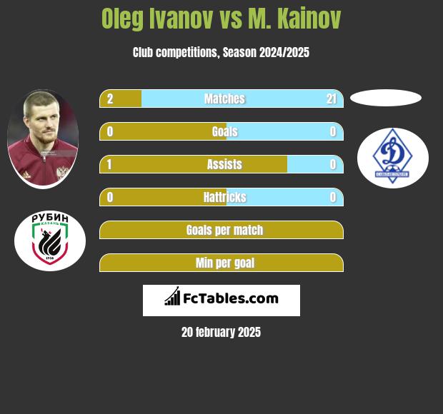 Oleg Ivanov vs M. Kainov h2h player stats