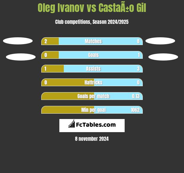 Oleg Ivanov vs CastaÃ±o Gil h2h player stats