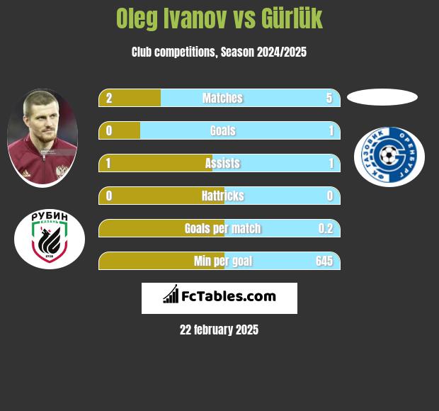 Oleg Ivanov vs Gürlük h2h player stats