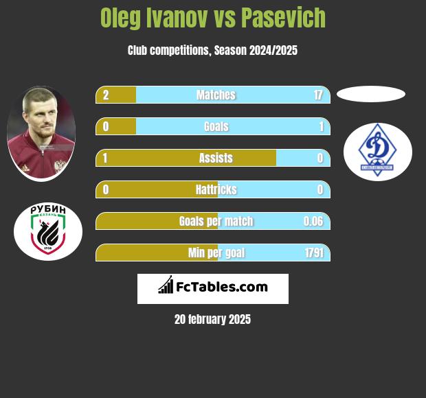 Oleg Ivanov vs Pasevich h2h player stats