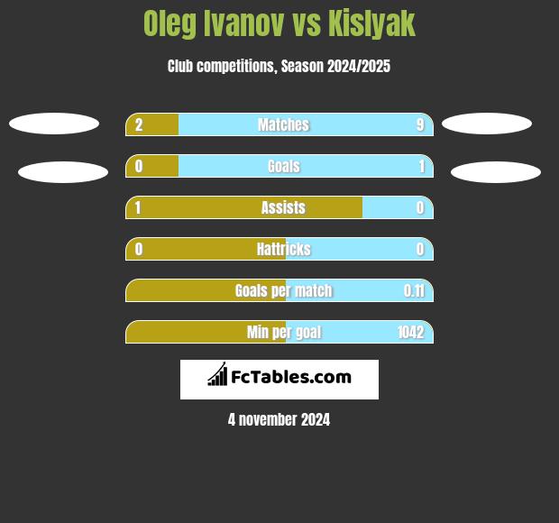 Oleg Ivanov vs Kislyak h2h player stats