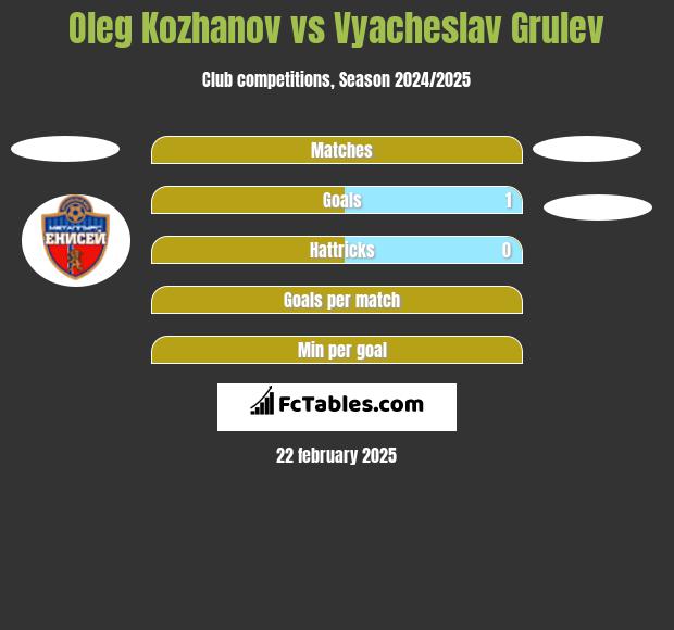 Oleg Kozhanov vs Vyacheslav Grulev h2h player stats