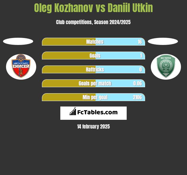 Oleg Kozhanov vs Daniil Utkin h2h player stats