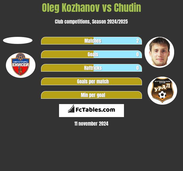 Oleg Kozhanov vs Chudin h2h player stats