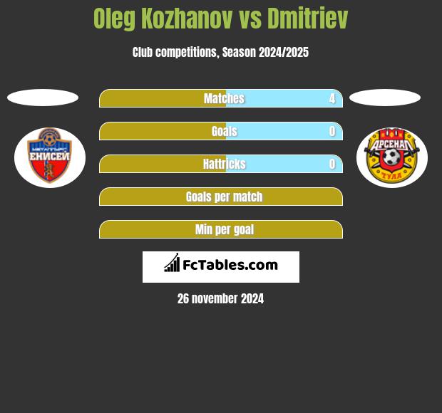 Oleg Kozhanov vs Dmitriev h2h player stats