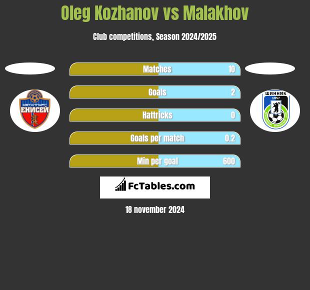 Oleg Kozhanov vs Malakhov h2h player stats