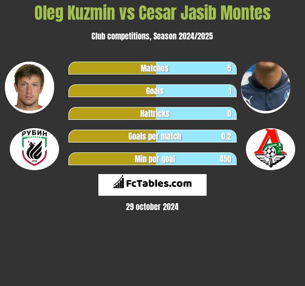 Oleg Kuzmin vs Cesar Jasib Montes h2h player stats