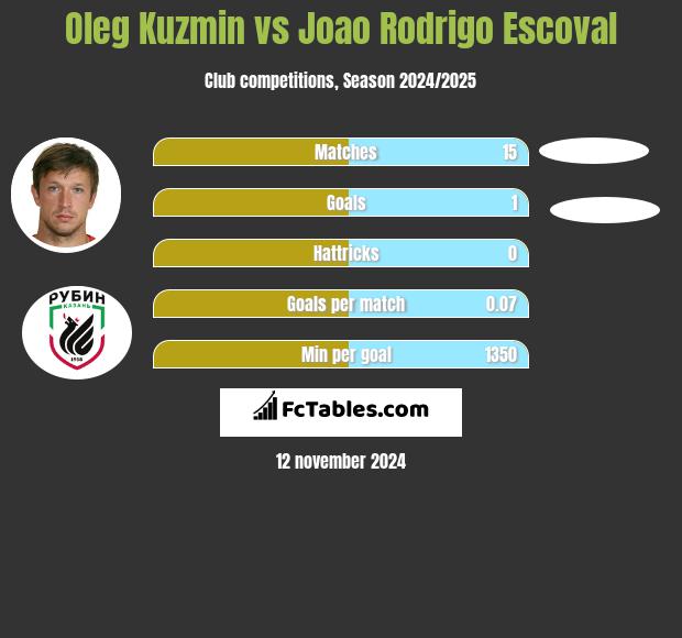 Oleg Kuzmin vs Joao Rodrigo Escoval h2h player stats