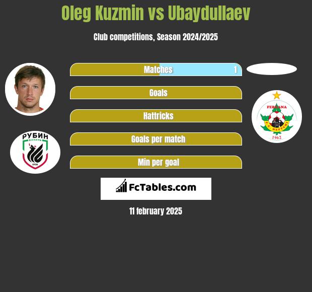 Oleg Kuzmin vs Ubaydullaev h2h player stats