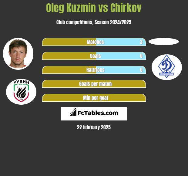 Oleg Kuzmin vs Chirkov h2h player stats