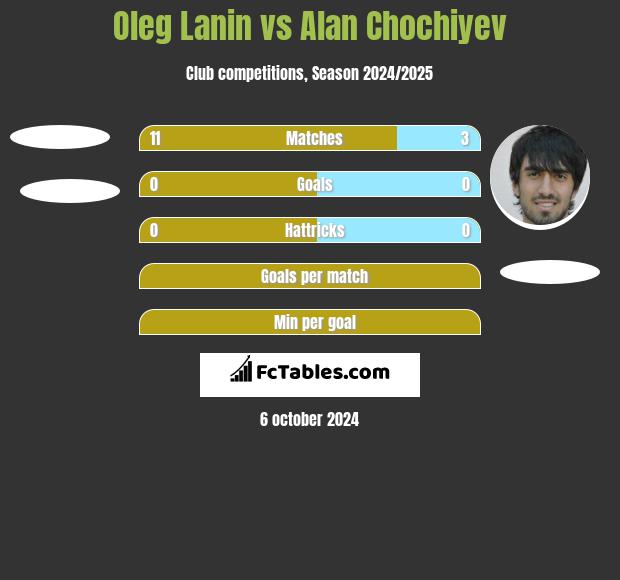 Oleg Łanin vs Alan Chochiyev h2h player stats