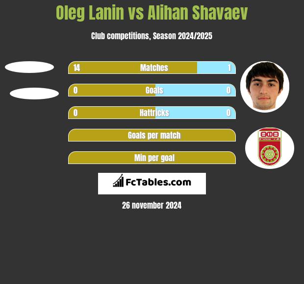 Oleg Lanin vs Alihan Shavaev h2h player stats