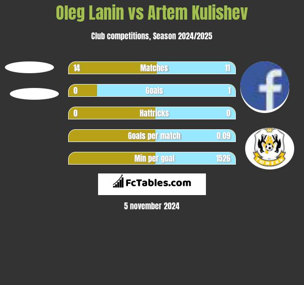 Oleg Lanin vs Artem Kulishev h2h player stats