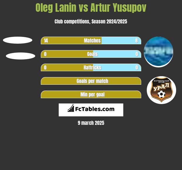 Oleg Lanin vs Artur Yusupov h2h player stats