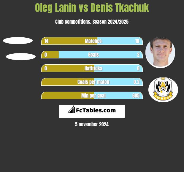 Oleg Lanin vs Denis Tkachuk h2h player stats