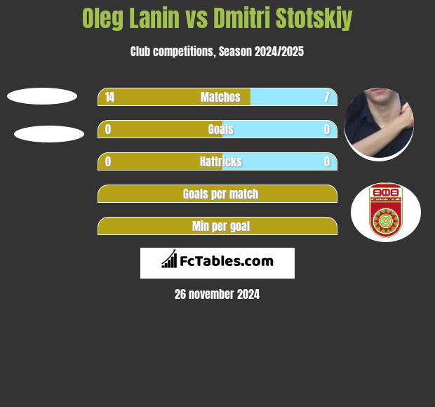 Oleg Łanin vs Dmitri Stotskiy h2h player stats