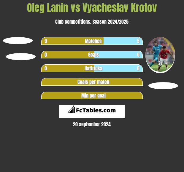 Oleg Lanin vs Vyacheslav Krotov h2h player stats