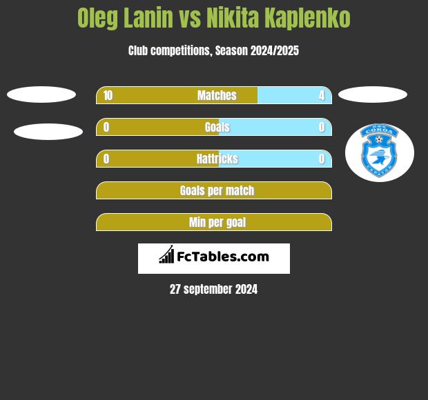 Oleg Łanin vs Nikita Kaplenko h2h player stats