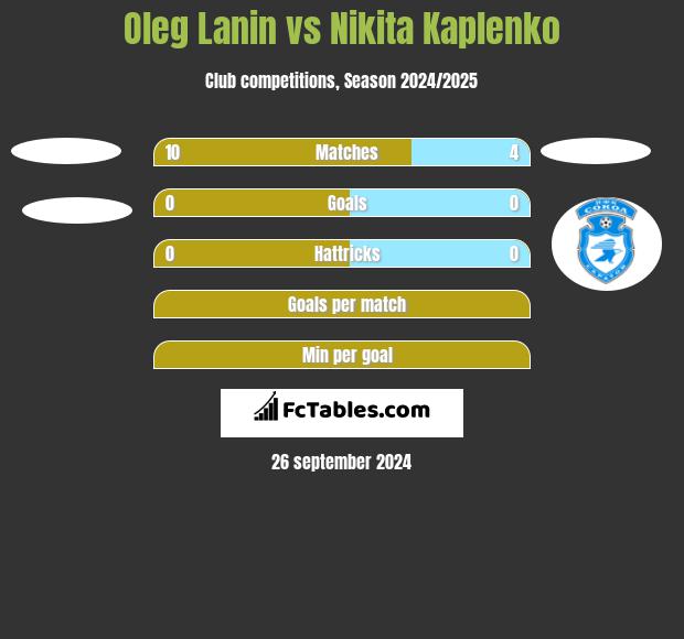 Oleg Lanin vs Nikita Kaplenko h2h player stats