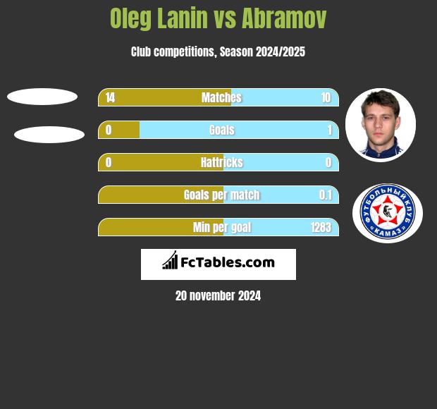 Oleg Łanin vs Abramov h2h player stats