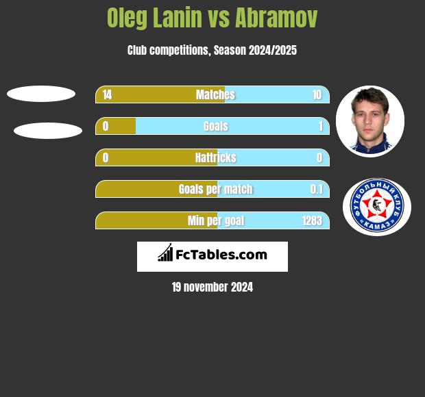 Oleg Lanin vs Abramov h2h player stats