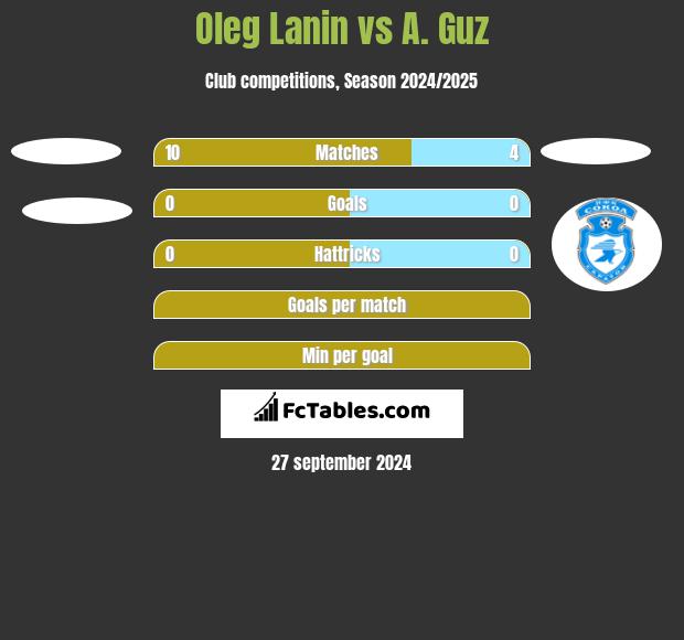 Oleg Łanin vs A. Guz h2h player stats