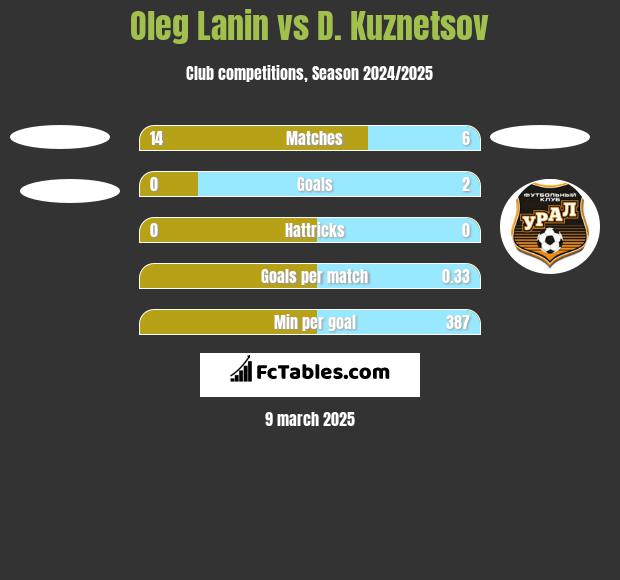 Oleg Lanin vs D. Kuznetsov h2h player stats