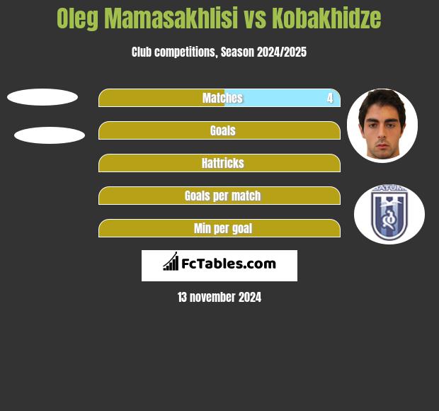 Oleg Mamasakhlisi vs Kobakhidze h2h player stats