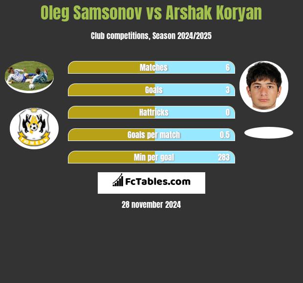 Oleg Samsonov vs Arshak Koryan h2h player stats