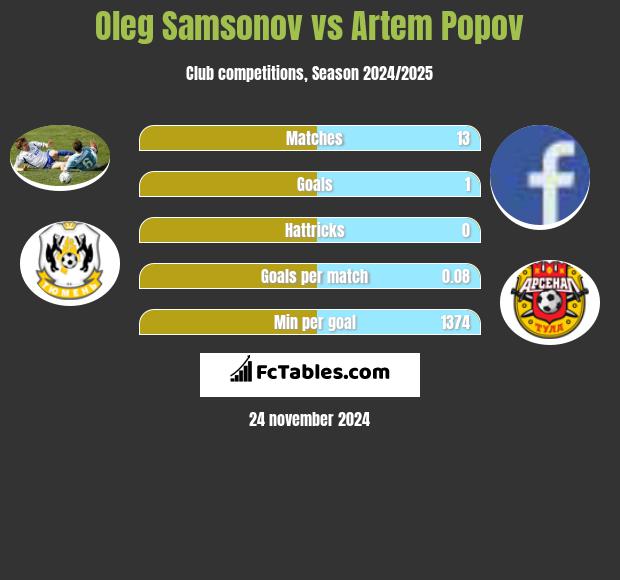 Oleg Samsonov vs Artem Popov h2h player stats