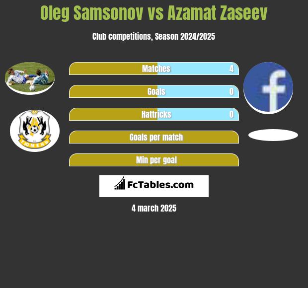 Oleg Samsonov vs Azamat Zaseev h2h player stats