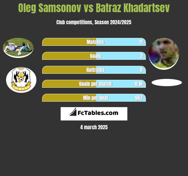 Oleg Samsonov vs Batraz Khadartsev h2h player stats