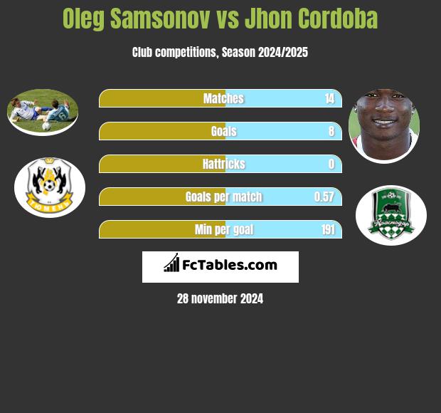 Oleg Samsonov vs Jhon Cordoba h2h player stats