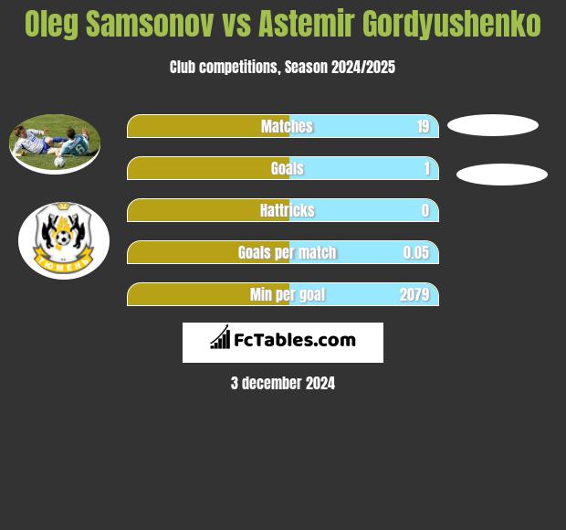 Oleg Samsonov vs Astemir Gordyushenko h2h player stats