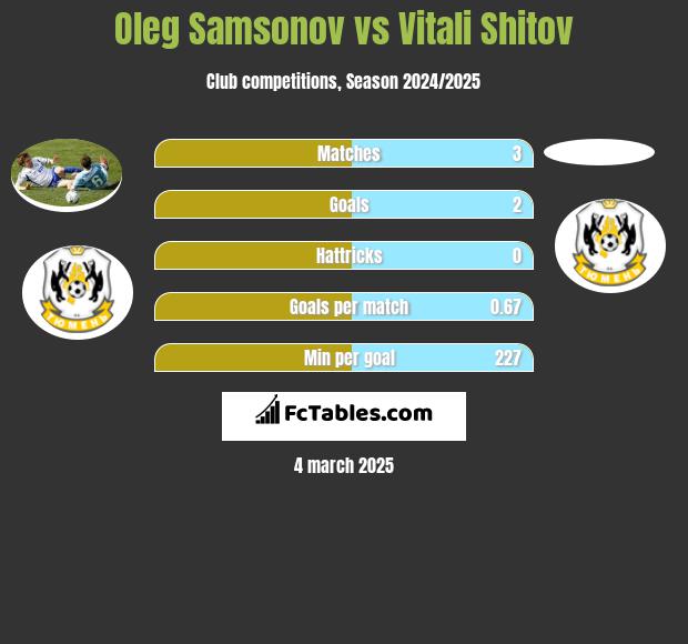 Oleg Samsonov vs Vitali Shitov h2h player stats