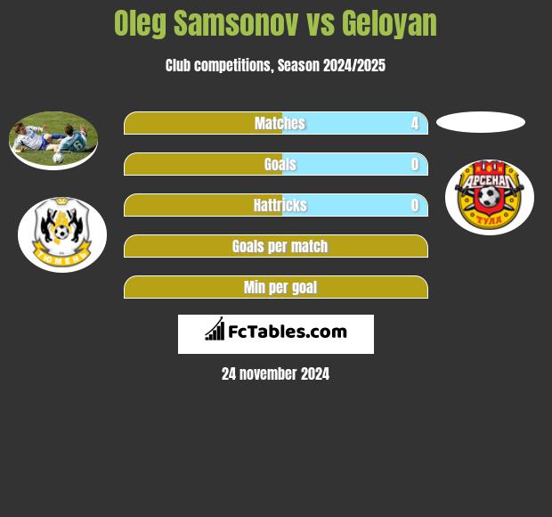 Oleg Samsonov vs Geloyan h2h player stats