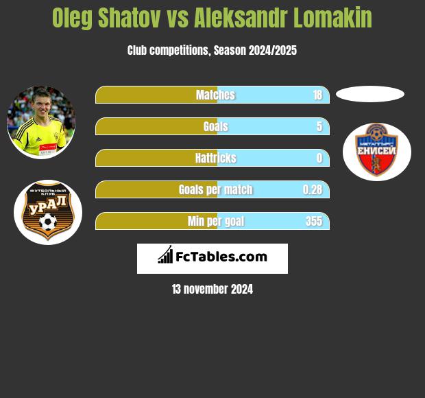 Oleg Szatow vs Aleksandr Lomakin h2h player stats