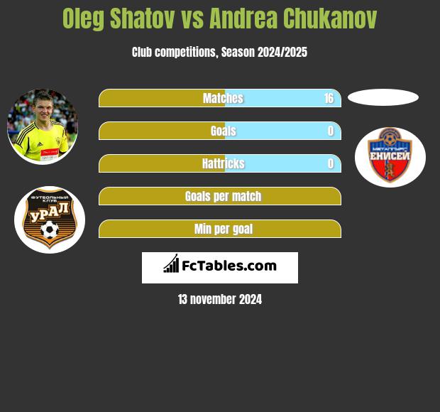 Oleg Szatow vs Andrea Chukanov h2h player stats