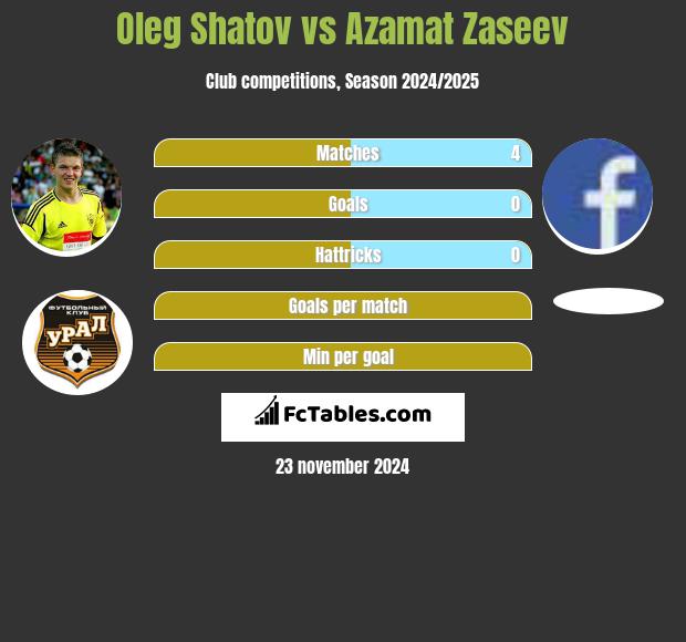 Oleg Shatov vs Azamat Zaseev h2h player stats