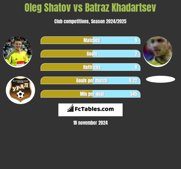 Oleg Shatov vs Batraz Khadartsev h2h player stats