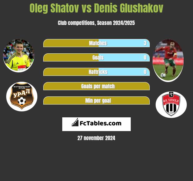 Oleg Shatov vs Denis Glushakov h2h player stats