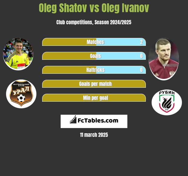 Oleg Shatov vs Oleg Ivanov h2h player stats