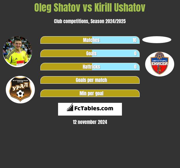 Oleg Shatov vs Kirill Ushatov h2h player stats