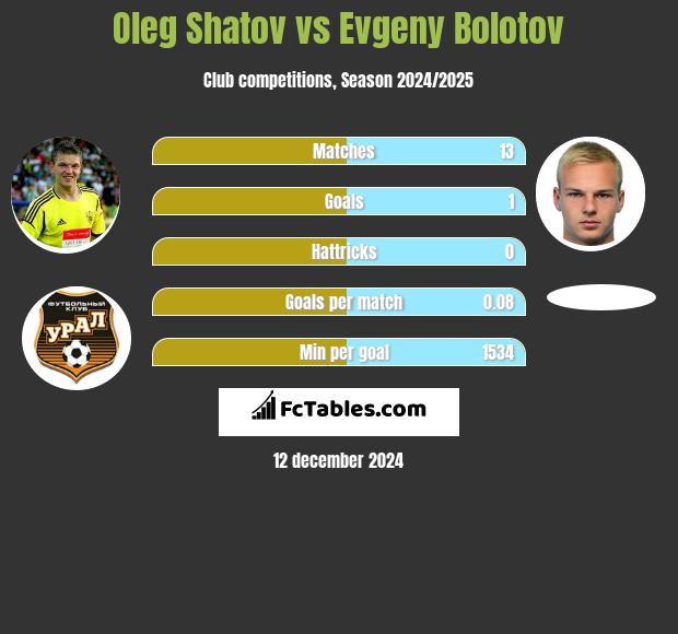 Oleg Szatow vs Evgeny Bolotov h2h player stats