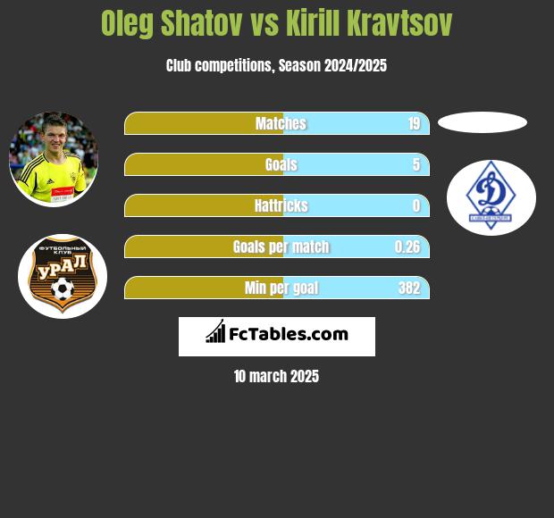 Oleg Szatow vs Kirill Kravtsov h2h player stats