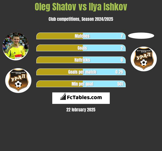 Oleg Szatow vs Ilya Ishkov h2h player stats