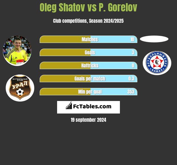 Oleg Shatov vs P. Gorelov h2h player stats