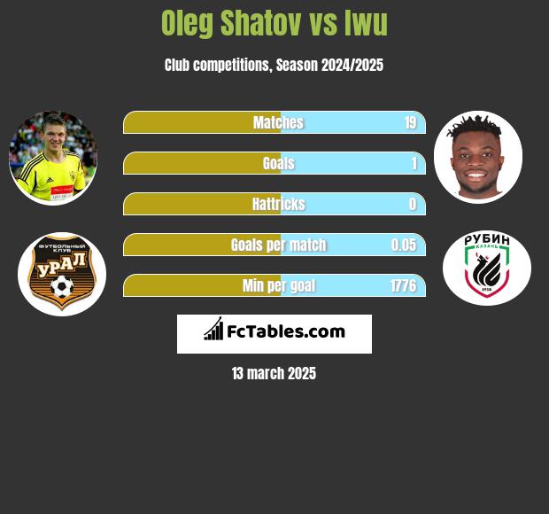 Oleg Shatov vs Iwu h2h player stats